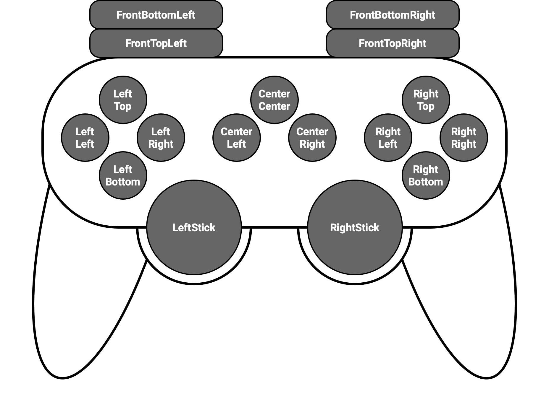 The standard gamepad layout